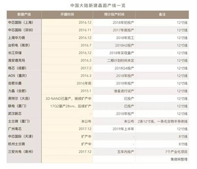 从全民炼钢到全民半导体 晶圆厂与硅晶圆，我们都需要吗？